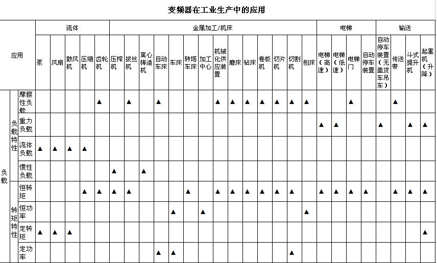 變頻器在工業生產中的應用(圖1)