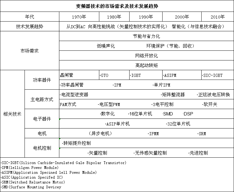 變頻器技術的市場需求及技術發展趨勢(圖1)