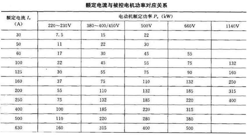 軟起動器帶載能力和容量的選擇(圖1) 軟起動器帶載能力和容量的選擇(圖1)
