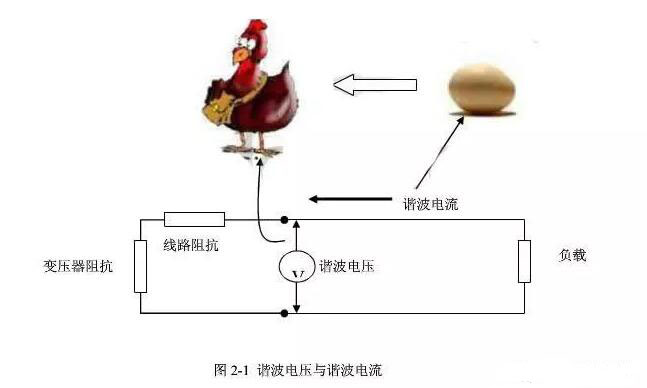諧波電流與諧波電壓的關系(圖1) 諧波電流與諧波電壓的關系(圖1)