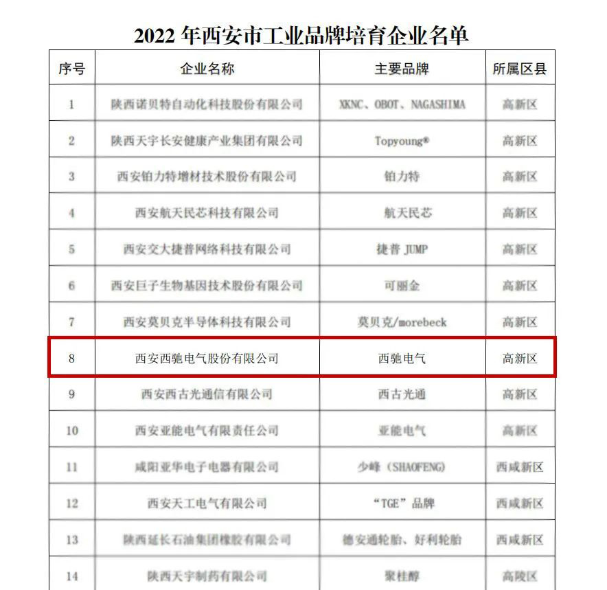 喜報頻傳！2022年西安市工業品牌培育企業名單公布，西馳電氣榜上有名！(圖2)