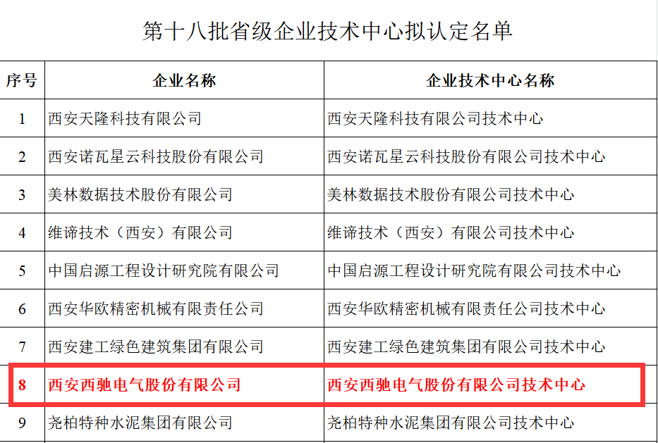 喜報！西馳電氣獲評省級企業技術中心(圖2)